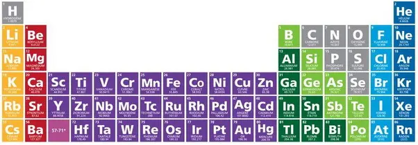 tableau de mendeleiev