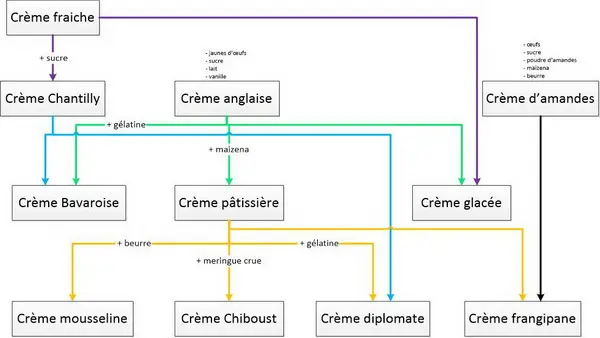 panorama des crèmes en pâtisserie