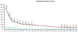 Graphique de temperature de chauffe
