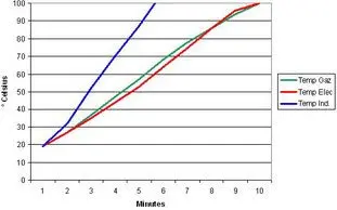 Le mode de cuisson le plus rapide : Étape 4